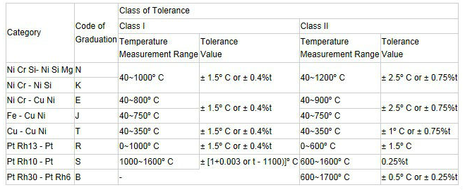 Промышленные компоненты термопары, стандартный тип разъем k термопары