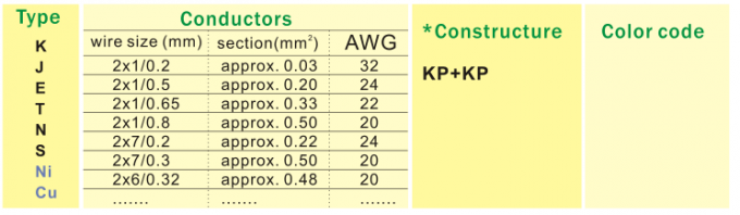 Кэптон изолировал тип провод проводника/куртки выдвижения термопары k
