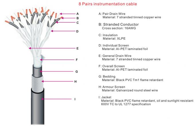 Части и компоненты термопары кабеля инструментирования Пвк Мултипайр для датчика температуры