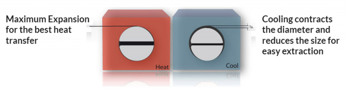 Разделенное удаление расширяемого диаметра патронного электрического нагревательного элемента оболочки более легкое улучшает пригонку